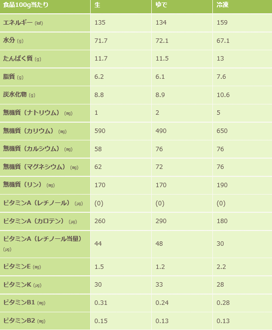 枝豆の知識 元気シニアの呑気日記