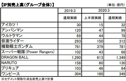 バンナム決算発表 ドラゴンボール1349億 ガンダム781億 ワンピース349億 楽してニューゲーム ゲームまとめ