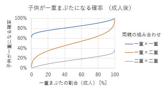 二重 一重まぶたの遺伝形式と遺伝確率 年齢変化 男女差 Hrb Blog