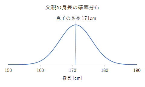 子供の身長から親の身長を推測する Hrb Blog