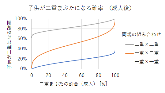 二重 一重まぶたの遺伝形式と遺伝確率 年齢変化 男女差 Hrb Blog