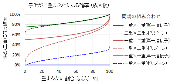 二重 一重まぶたの遺伝形式と遺伝確率 年齢変化 男女差 Hrb Blog