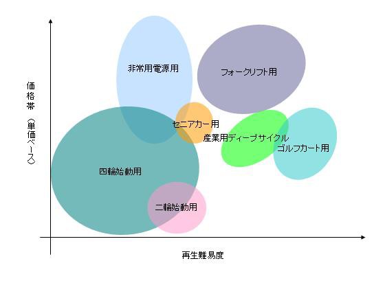 再生バッテリー市場の製品分布 バッテリー再生通信