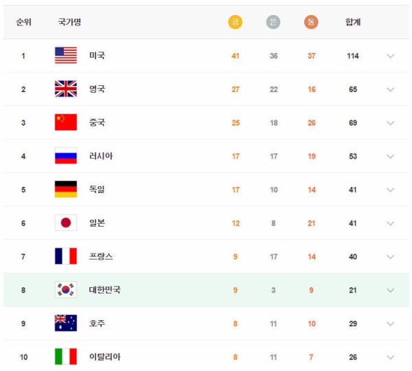 韓国人 韓国と日本のオリンピックの成績の質的な違い 韓国の反応 ウルトラソウル