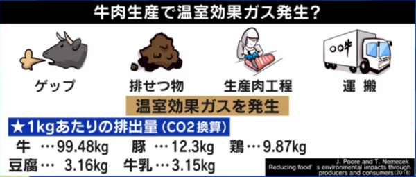 ヴィーガン 牛肉 カンニング竹山 牛の温室効果ガス排出量は多いかもしれないけど 一番環境に悪いのは人間ですよ アベプラ反応まとめ
