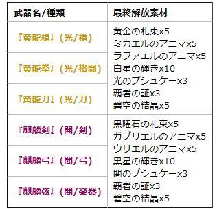 グラブル 黄龍 黒麒麟武器最終解放が本日実装 青い空のチャンネル