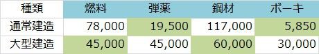 建造 長門狙いなら大型建造の方が良いかも 戦艦レシピ 艦これ初心者の作戦報告書 アイギス日記