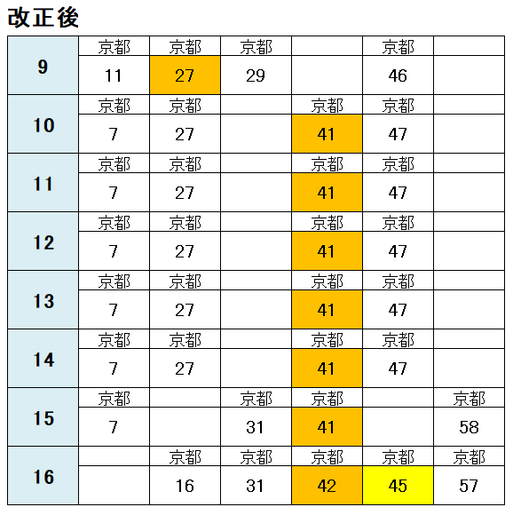 嵯峨野線で日中の普通電車が毎時4本→3本に減少。 嵯峨嵐山行きは夕方
