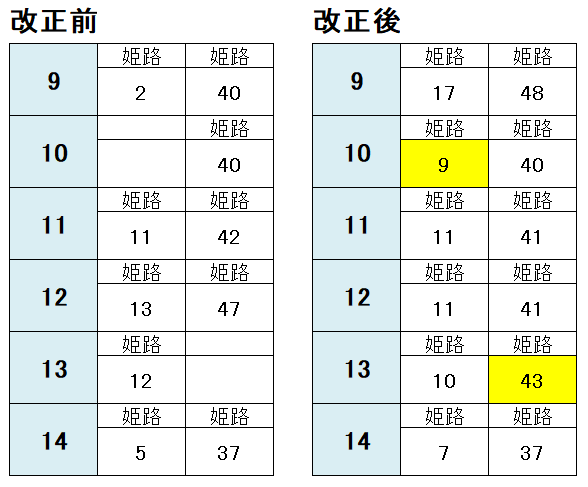 播但線 姫路 福崎駅間で 日中に普通列車を3本増発 21年春のダイヤ改正 関西のjrへようこそ