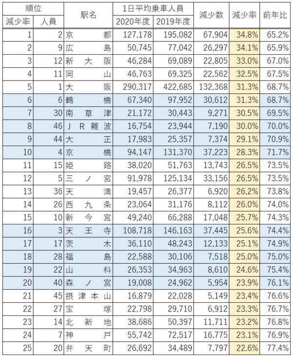 Jr西日本 乗車人員の多い駅トップ50 2020年度 大阪駅は42万人 29万人に 新型コロナの影響で大幅減 関西のjrへようこそ