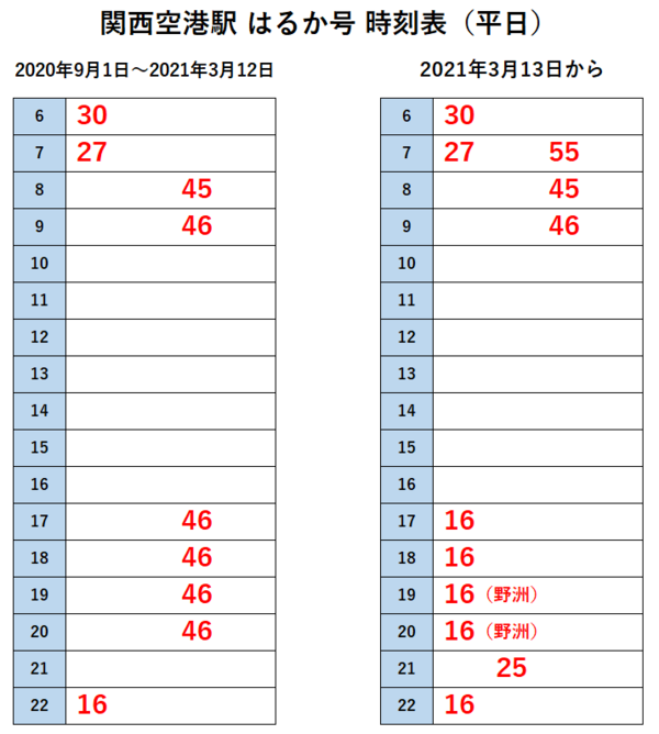 コロナで減便中の関空特急はるか、朝に本数増。夜に野洲行きの列車を新設。 （2021年春のダイヤ改正） : 関西のJRへようこそ！