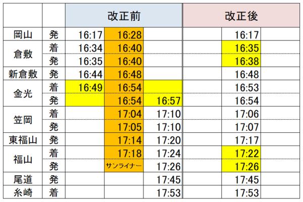 岡山 福山地区の快速 サンライナー 土休日の本数が16本 3本に激減 21年春のダイヤ改正 関西のjrへようこそ