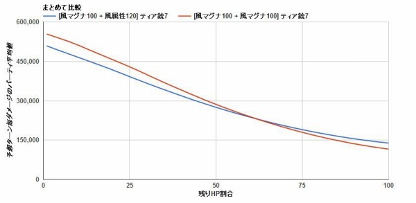 ティアマグ編成についての計算メモ 甘党の備忘録