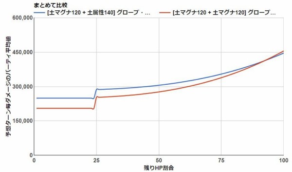 マグナ 武器編成メモ 土属性 甘党の備忘録