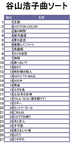 谷山浩子曲ソート さと吉の今日のひとこと 谷山浩子曲ソート さと吉の今日のひとこと