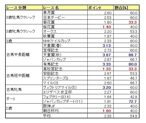 JRA G1レースに関する考察(レース価値の数値化の試み) : 工作と競馬