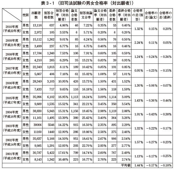旧司法試験では合格率に男女差が無かったのに ロースクール制度になってから新司法試験も予備試験も著しい男女差がある Schulze Blog
