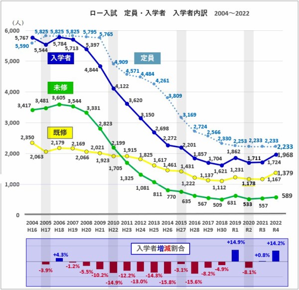 2023年度ロー入試情報】東北大ロー追加合格者は4人、全日程の