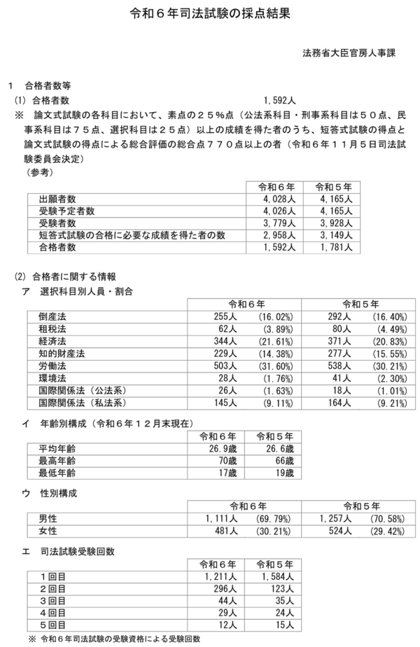 司法試験予備試験用法文　令和６年　2024年 司法試験予備試験用法文(令和6年度版) Amazon.co.jp: 最新み