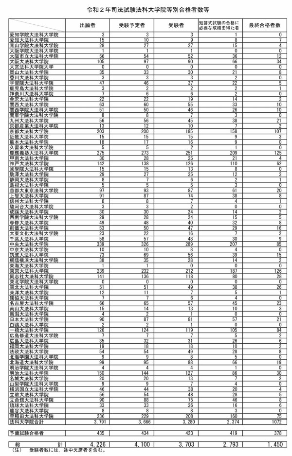 2020年（令和2年）司法試験 法科大学院別 最終合格率ランキング
