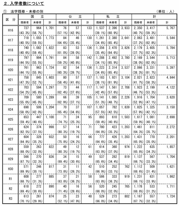 東大学部出身者の東大ローへの進学者数 令和2年度63人／令和3
