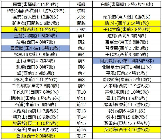 □430 平成30年3月場所私製番付（幕下5枚目まで）＜予想番付ではなく 