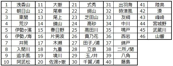 440 相撲部屋の立地 大相撲データアナリストの大相撲日記