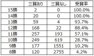 □206 三賞と勝利数の関係 : 大相撲データアナリストの大相撲日記 □206 三賞と勝利数の関係 : 大相撲データアナリストの大相撲日記