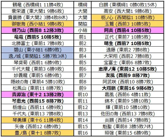 □780 令和元年7月場所予想番付（幕下5枚目まで） : 大相撲データアナリストの大相撲日記