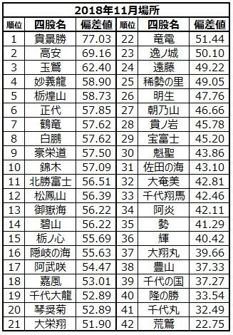 □666 平成30年11月場所 幕内力士偏差値 : 大相撲データアナ