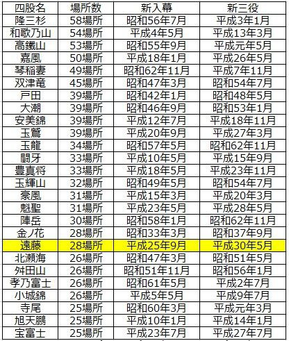 502 遠藤が新三役 新入幕から三役まで要した場所数は 大相撲データアナリストの大相撲日記