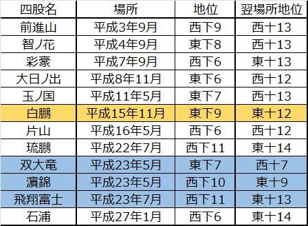 □1659 幕下5枚目と6枚目の「壁」 : 大相撲データアナリストの大相撲日記