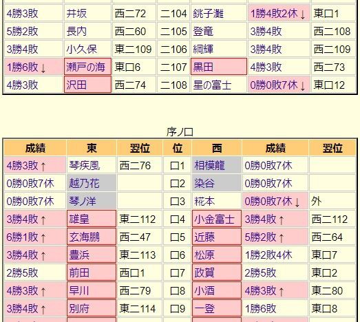 □1105 ミスは直される～昭和52年7月場所番付～ : 大相撲データ