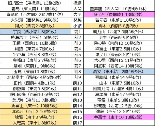 □1783 令和6年3月場所予想番付（幕下5枚目まで） : 大相撲データアナリストの大相撲日記