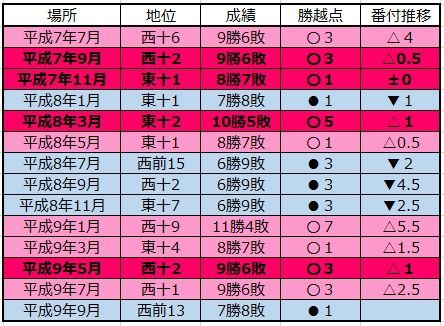 大相撲　番付表　平成8年　平成9年 ツッパる