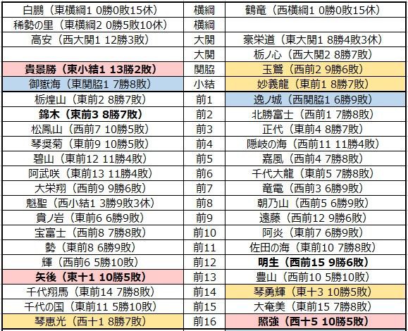 □664 平成31年1月場所予想番付（幕下5枚目まで） : 大相撲データアナ