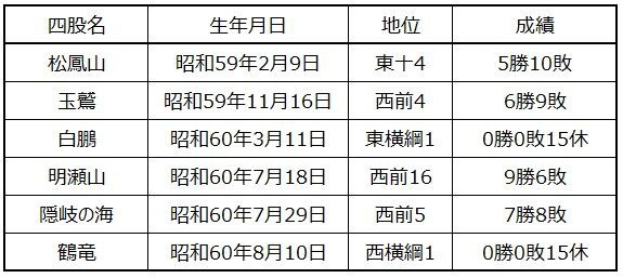 1179 関取最年長の変遷 大相撲データアナリストの大相撲日記