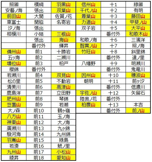 □1028 四股名に使われる「字」の流行り : 大相撲データアナリストの