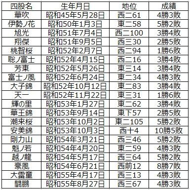 相撲番付表◆昭和２２年１１月◆当時物◆（ 検　力士 土俵 行司古いふるいすもうばんづけ力道山 大相撲番付表）昭和60年3月場所（大阪場所）(〈横綱・千代の富士、隆の