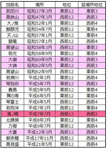 □1231 平幕9勝、番付はどれだけ上がる？ : 大相撲データアナ