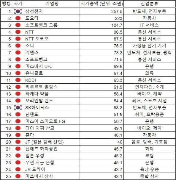 韓国人 日本は滅びると思って居ましたが 日本企業と韓国企業の時価総額を比較した結果がこちら 韓国の反応 世界の憂鬱 海外 韓国の反応