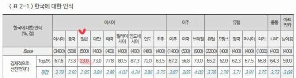 韓国人 日本人の10人中8人が 韓国は先進国ではない と回答 日本以外の国は全て過半数以上が 韓国は先進国 と回答 韓国の反応 世界の憂鬱 海外 韓国の反応