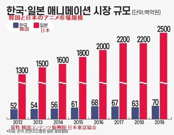 韓国人 日本と韓国のアニメ市場規模を比較した結果 日本のアニメ業界は滅びたのでは無かったの ブルブル 韓国の反応 世界の憂鬱 海外 韓国の反応 韓国人 日本と韓国のアニメ市場規模を比較した結果 日本のアニメ業界は滅びたのでは無かったの ブルブル 韓国の反応 世界の憂鬱 海外 韓国の反応