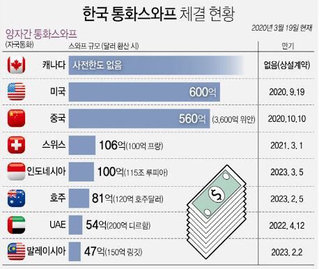 韓国人 日本にとって通貨スワップは最後に残った自尊心の様だ 日本が通貨スワップでぐずぐず文句を垂れている理由とは 韓国の反応 世界の憂鬱 海外 韓国の反応