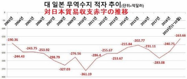 韓国人 韓国がまた対日貿易赤字 韓国は日本に一度も黒字を出した事の無い国 韓国の反応 世界の憂鬱 海外 韓国の反応