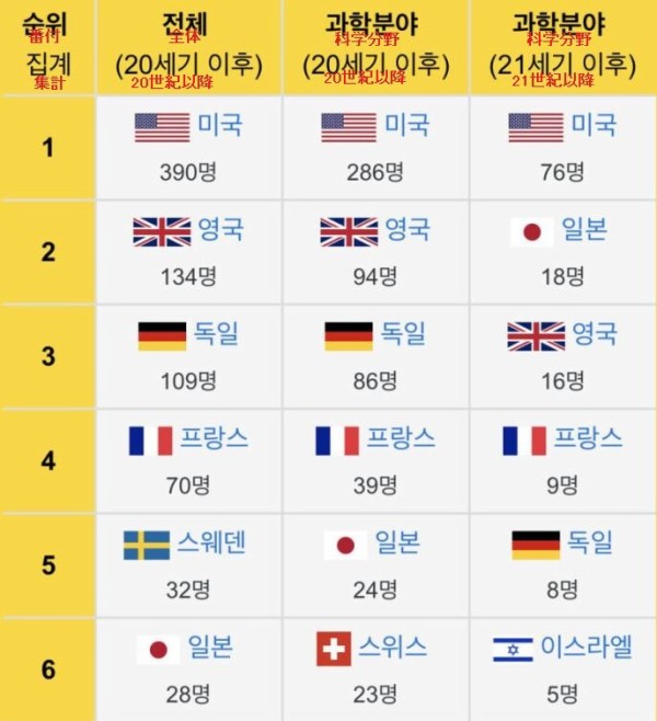 韓国人 日本は嫌いですが ノーベル賞の数字は圧倒的ですね 韓国は日本を越えたのにノーベル賞を受賞出来ない理由とは 韓国の反応 世界の憂鬱 海外 韓国の反応