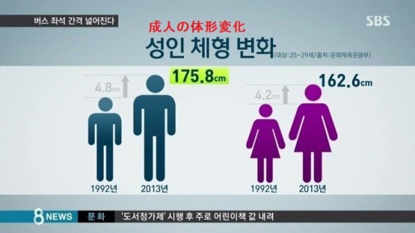 韓国人 韓国人男性の平均身長が176ｃｍに 新宿に行ったら私より大きい人が2人しか居なかった 韓国の反応 世界の憂鬱 海外 韓国の反応