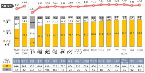 悲報 韓国人 世界一韓国に対する好感度が低い国が判明 韓国に対する各国の好感度をご覧ください 韓国の反応 世界の憂鬱 海外 韓国の反応