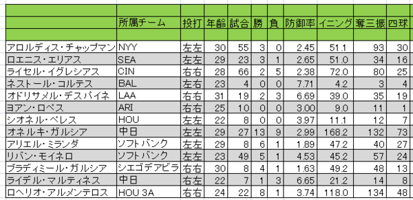 キューバ代表に亡命組が加わったらどういうチームになるか 世界の野球