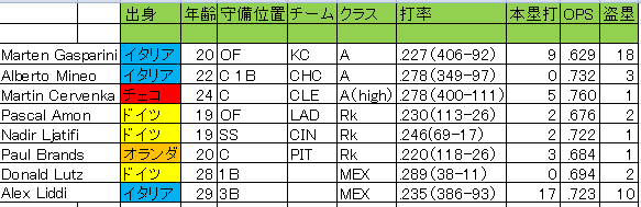 ヨーロッパ出身マイナーリーガーの成績を振り返る17 野手編 世界の野球